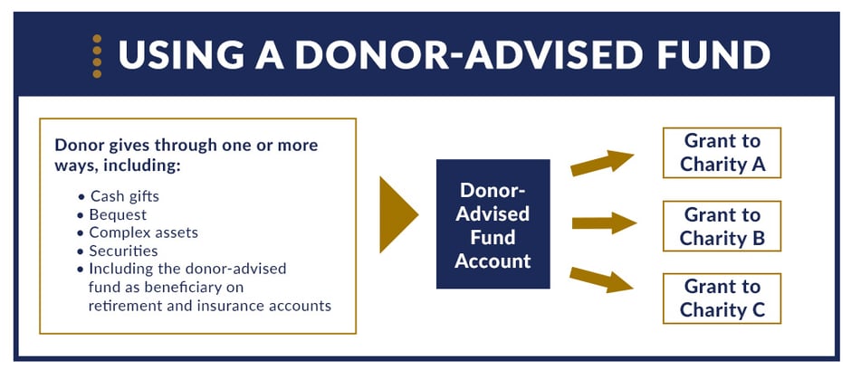 Using a Donor-Advised Fund-2